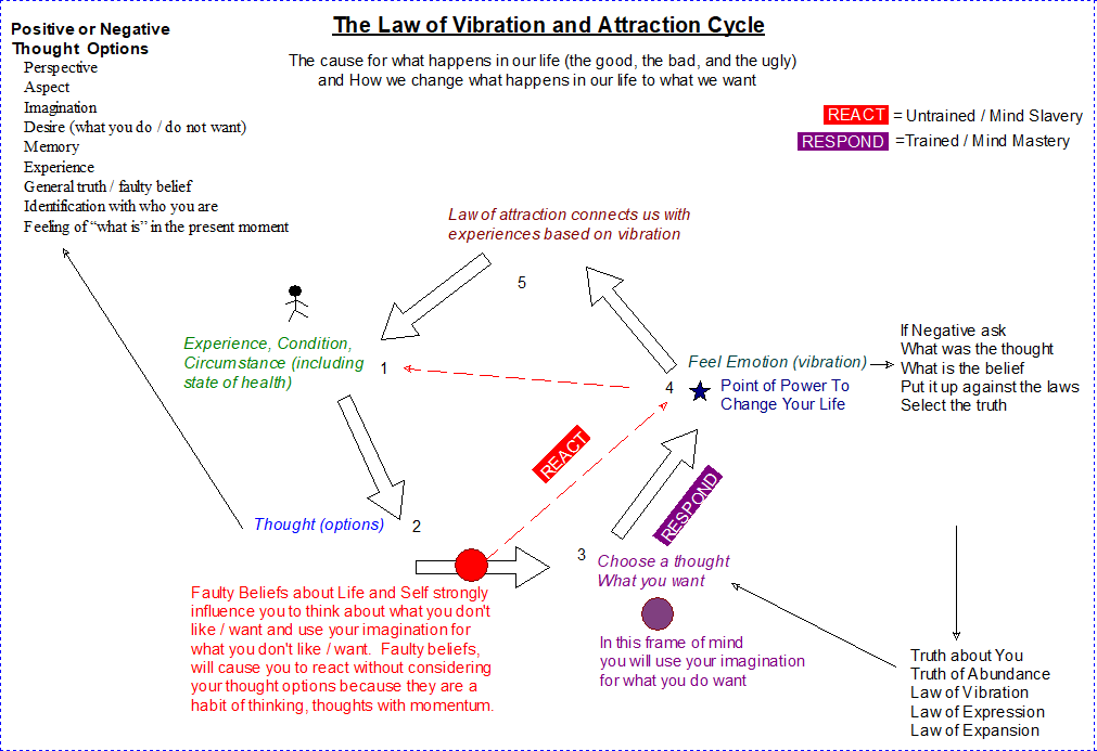 The Law of Vibration and Attraction Cycle.